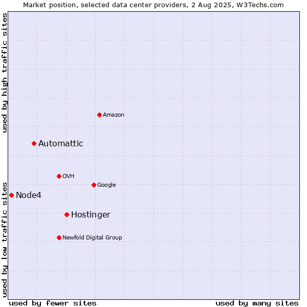 Market position of Hostinger vs. Automattic vs. Node4
