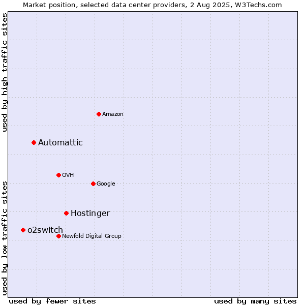 Market position of Hostinger vs. Automattic vs. o2switch