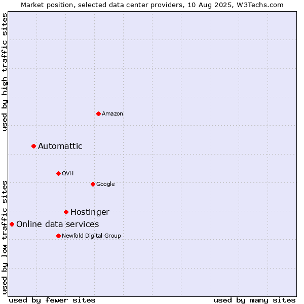 Market position of Hostinger vs. Automattic vs. Online data services