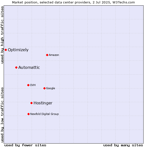 Market position of Hostinger vs. Automattic vs. Optimizely
