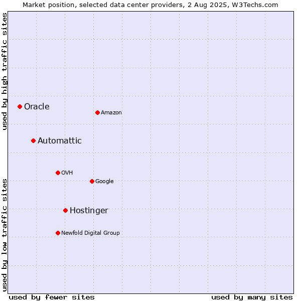 Market position of Hostinger vs. Automattic vs. Oracle