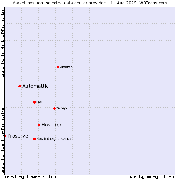 Market position of Hostinger vs. Automattic vs. Proserve