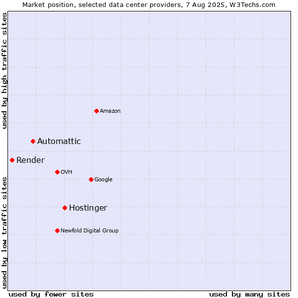 Market position of Hostinger vs. Automattic vs. Render
