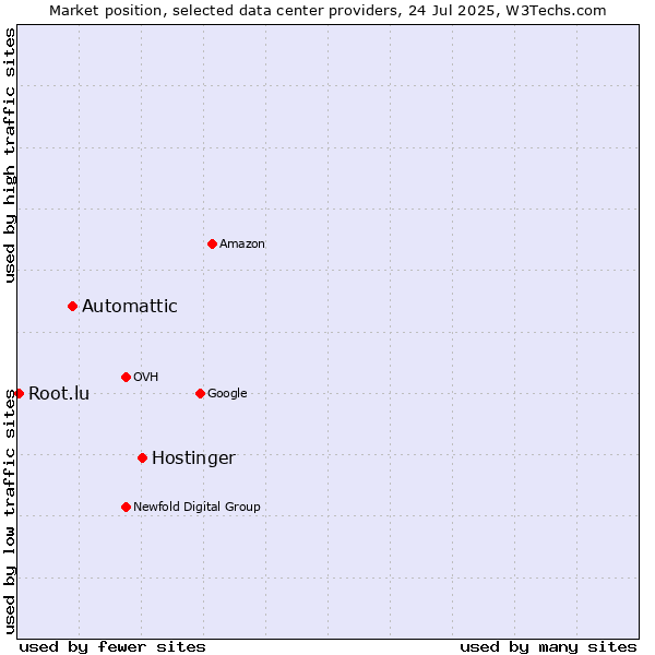 Market position of Hostinger vs. Automattic vs. Root.lu