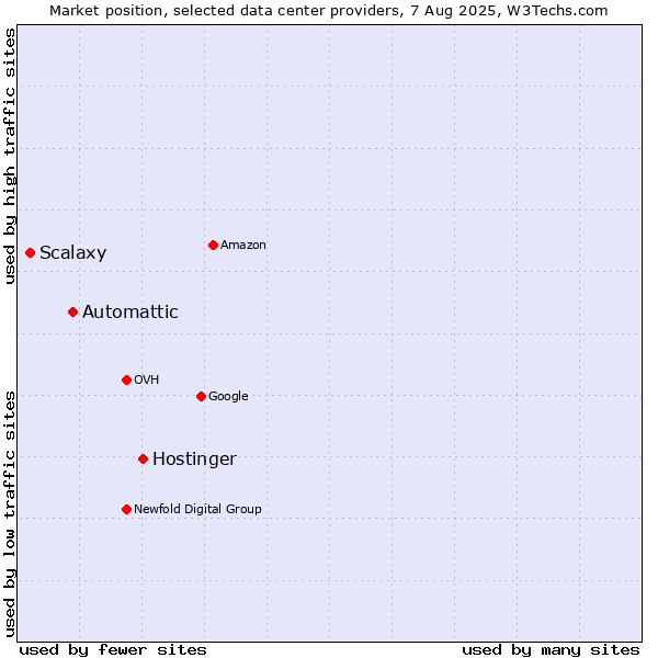 Market position of Hostinger vs. Automattic vs. Scalaxy