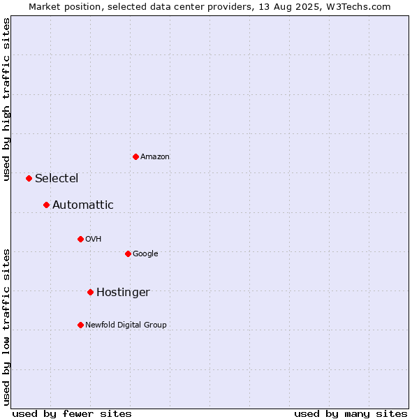 Market position of Hostinger vs. Automattic vs. Selectel