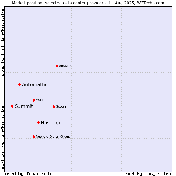 Market position of Hostinger vs. Automattic vs. Summit