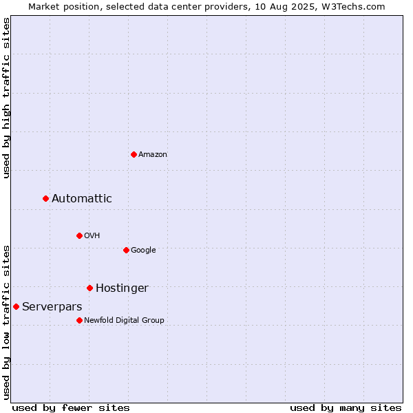 Market position of Hostinger vs. Automattic vs. Serverpars