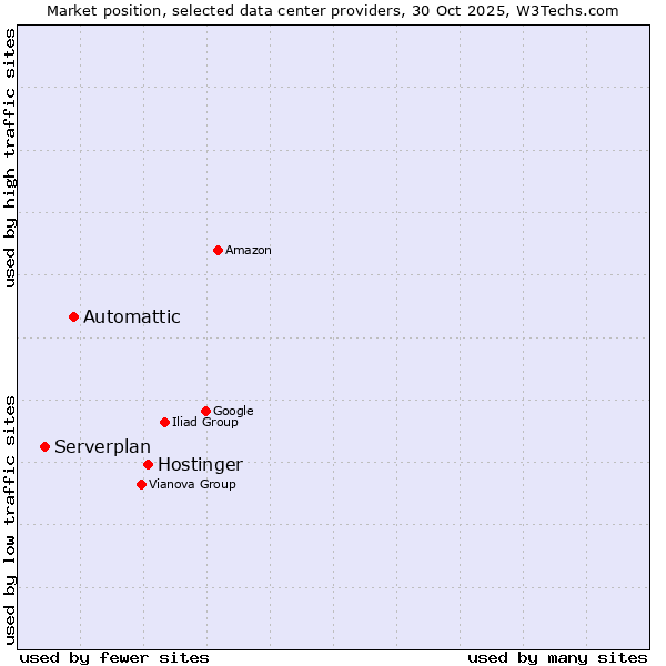 Market position of Hostinger vs. Automattic vs. Serverplan