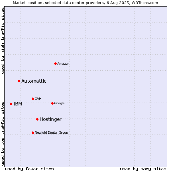 Market position of Hostinger vs. Automattic vs. IBM