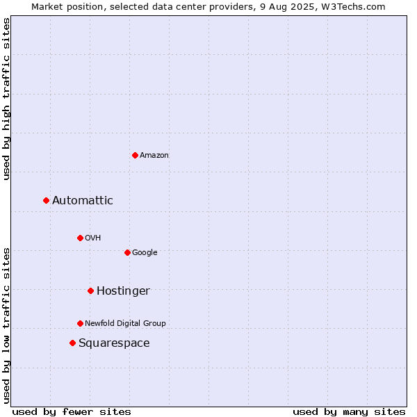 Market position of Hostinger vs. Squarespace vs. Automattic