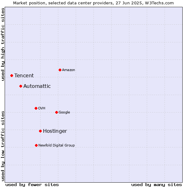 Market position of Hostinger vs. Automattic vs. Tencent