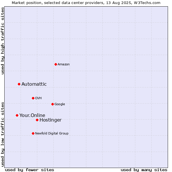 Market position of Hostinger vs. Automattic vs. Your.Online
