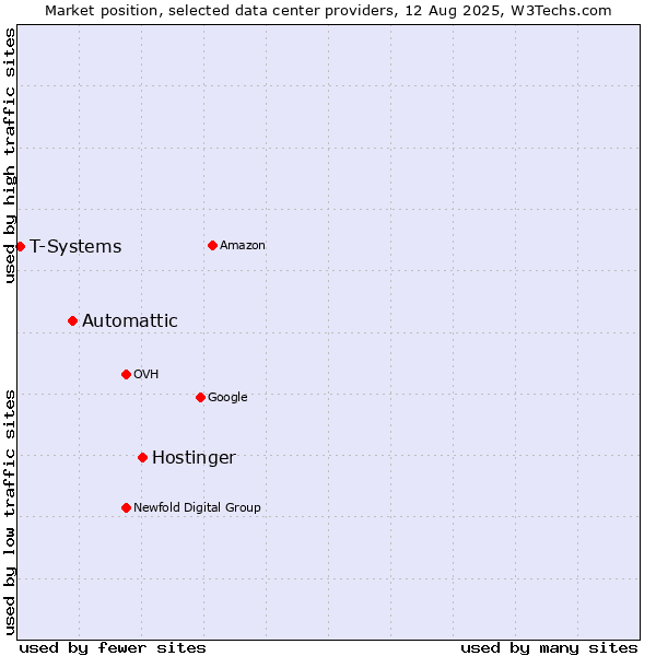 Market position of Hostinger vs. Automattic vs. T-Systems