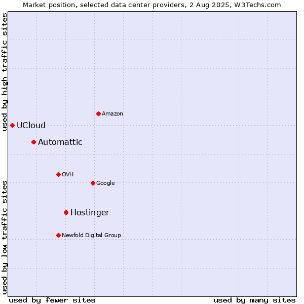 Market position of Hostinger vs. Automattic vs. UCloud