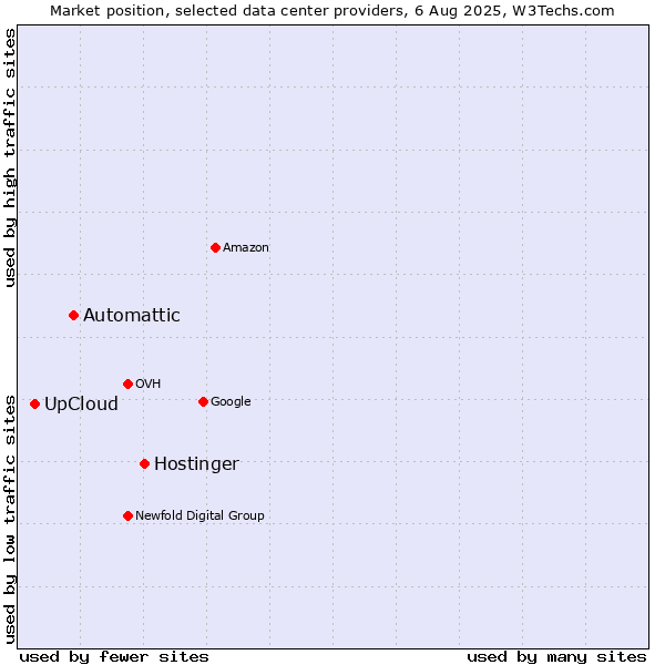 Market position of Hostinger vs. Automattic vs. UpCloud