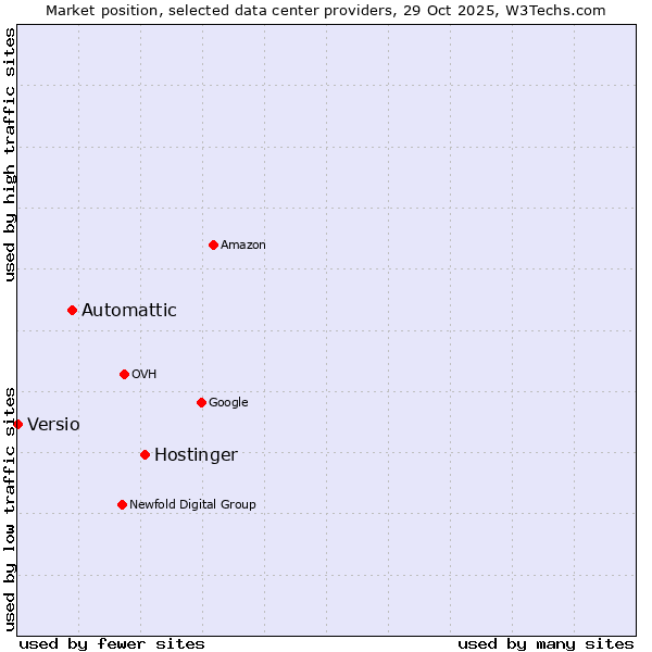 Market position of Hostinger vs. Automattic vs. Versio