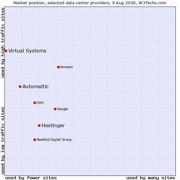 Market position of Hostinger vs. Automattic vs. Virtual Systems
