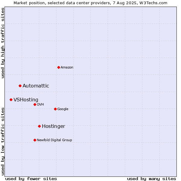 Market position of Hostinger vs. Automattic vs. VSHosting
