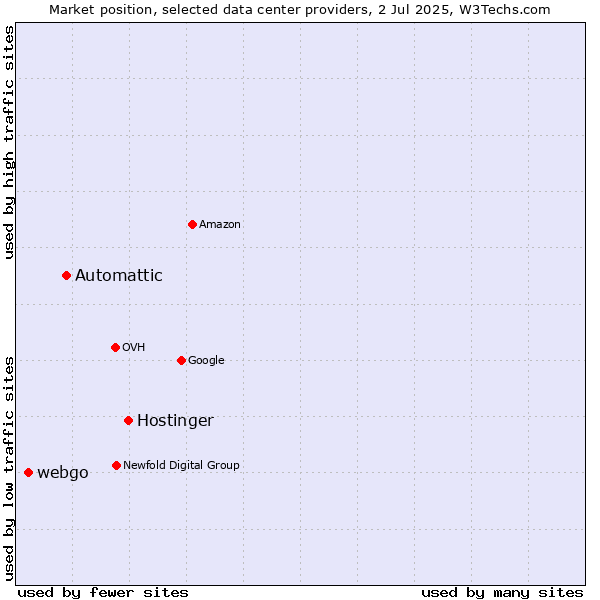 Market position of Hostinger vs. Automattic vs. webgo