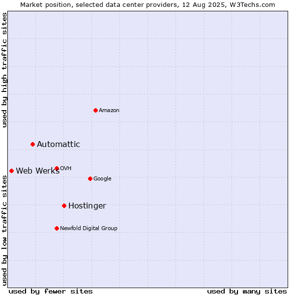 Market position of Hostinger vs. Automattic vs. Web Werks