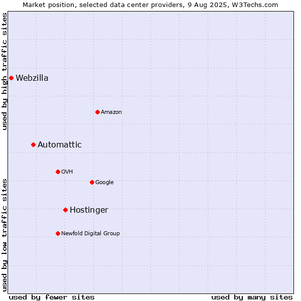 Market position of Hostinger vs. Automattic vs. Webzilla