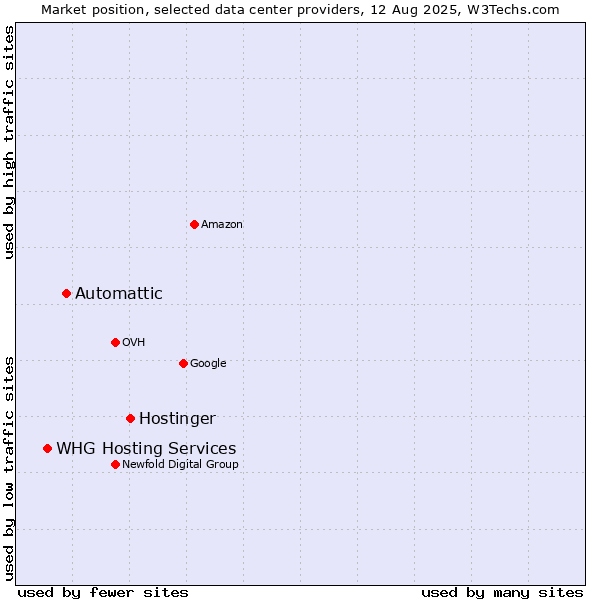 Market position of Hostinger vs. Automattic vs. WHG Hosting Services