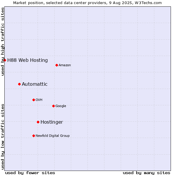 Market position of Hostinger vs. Automattic vs. H88 Web Hosting