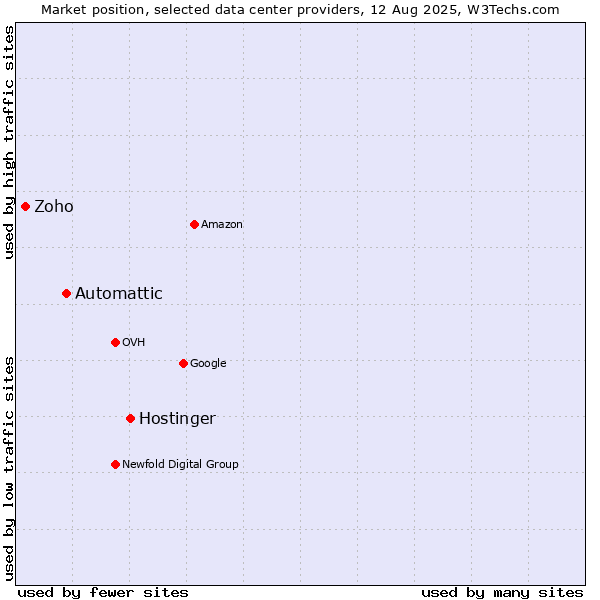 Market position of Hostinger vs. Automattic vs. Zoho