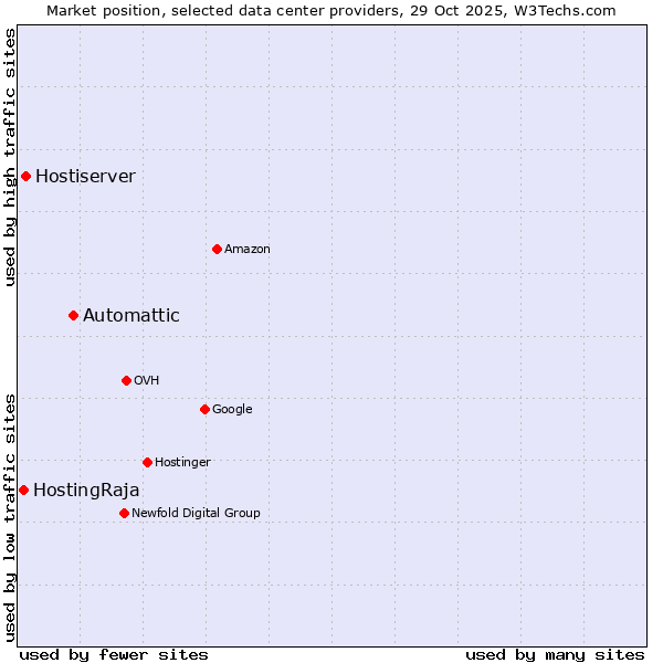 Market position of Automattic vs. Hostiserver vs. HostingRaja