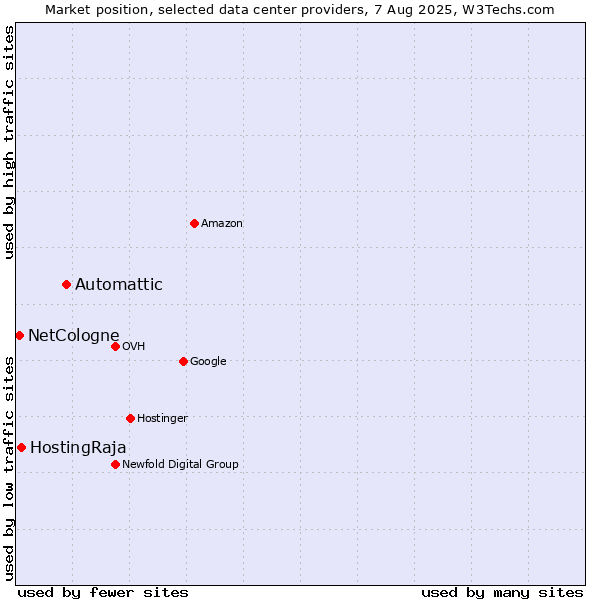 Market position of Automattic vs. HostingRaja vs. NetCologne