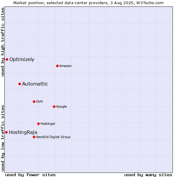 Market position of Automattic vs. Optimizely vs. HostingRaja