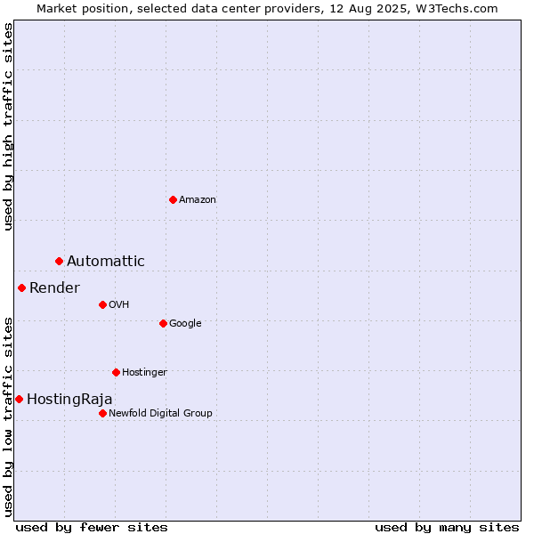 Market position of Automattic vs. Render vs. HostingRaja
