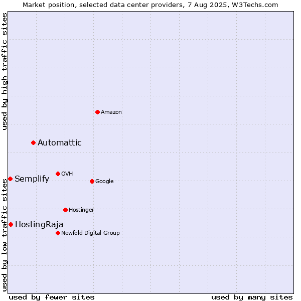 Market position of Automattic vs. HostingRaja vs. Semplify