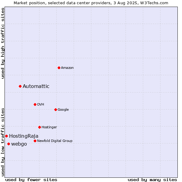 Market position of Automattic vs. webgo vs. HostingRaja