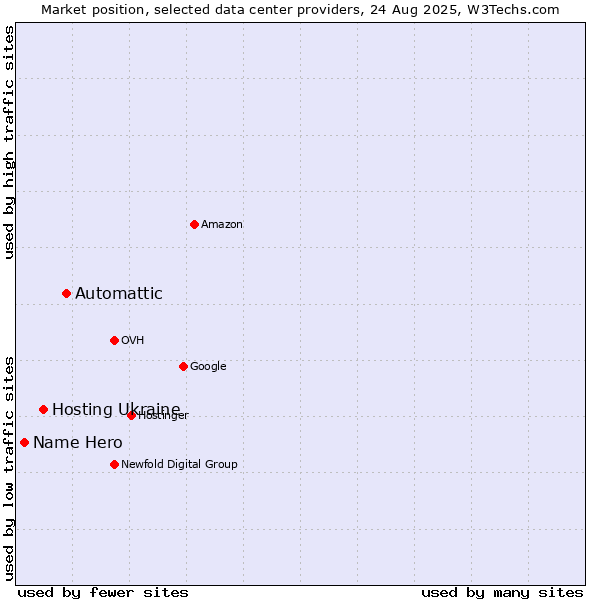Market position of Automattic vs. Hosting Ukraine vs. Name Hero