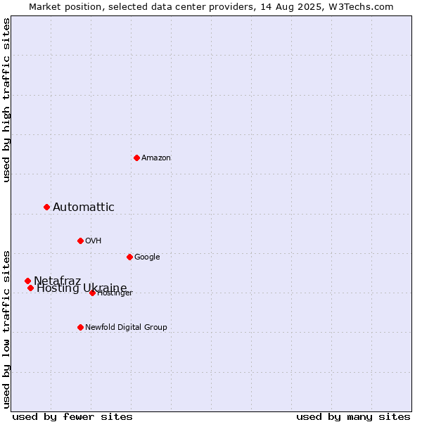 Market position of Automattic vs. Hosting Ukraine vs. Netafraz