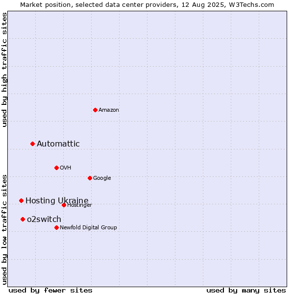 Market position of Automattic vs. o2switch vs. Hosting Ukraine