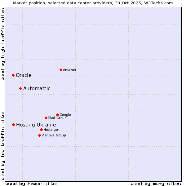 Market position of Automattic vs. Hosting Ukraine vs. Oracle
