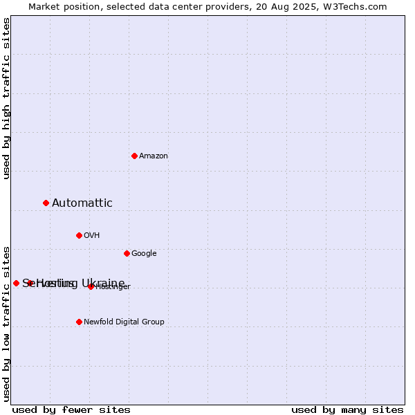 Market position of Automattic vs. Hosting Ukraine vs. Serverius