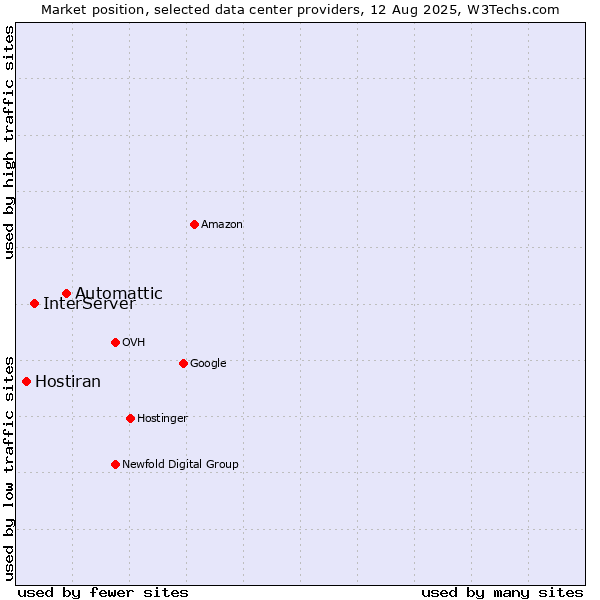 Market position of Automattic vs. InterServer vs. Hostiran