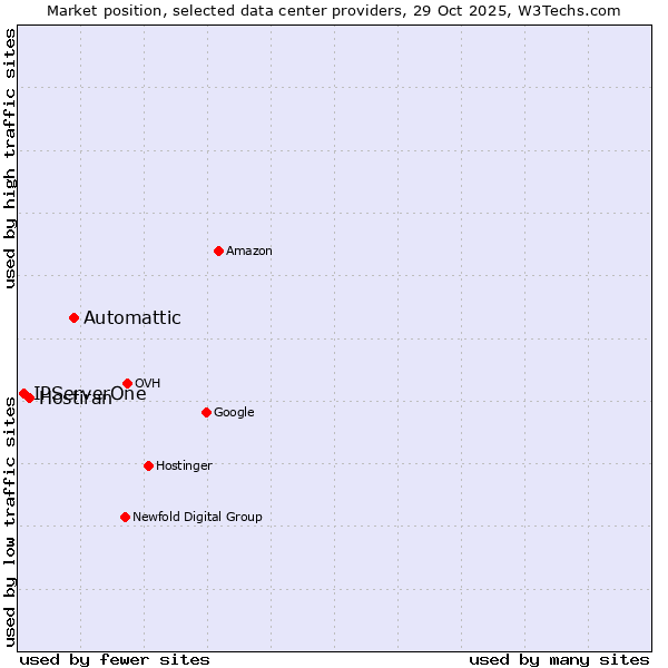 Market position of Automattic vs. Hostiran vs. IPServerOne