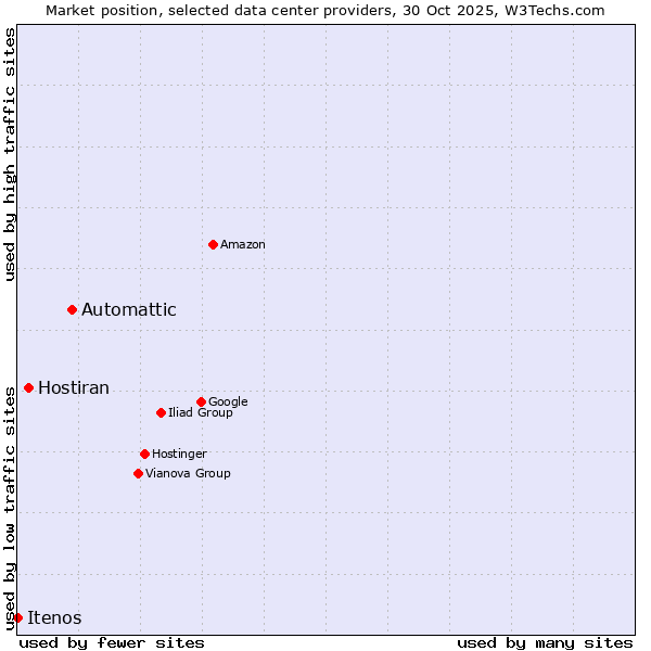 Market position of Automattic vs. Hostiran vs. Itenos