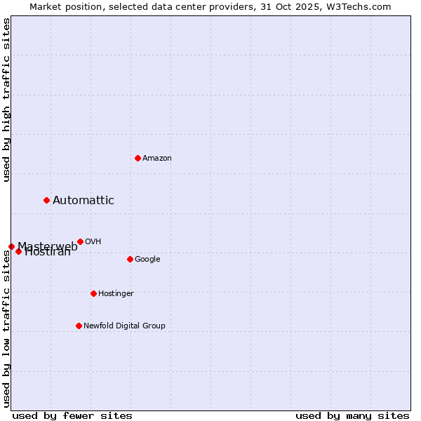 Market position of Automattic vs. Hostiran vs. Masterweb