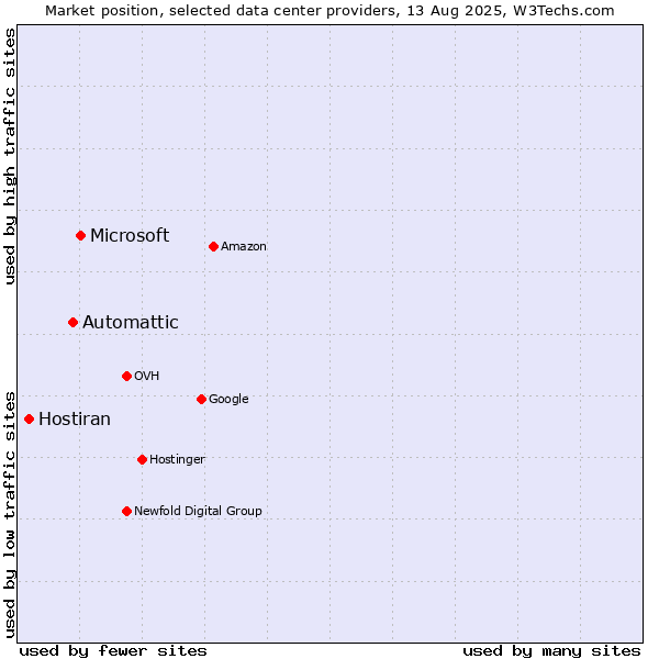 Market position of Microsoft vs. Automattic vs. Hostiran