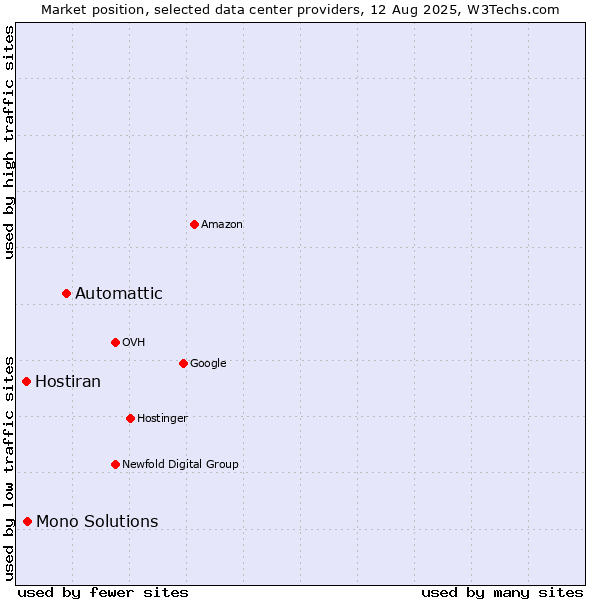 Market position of Automattic vs. Mono Solutions vs. Hostiran