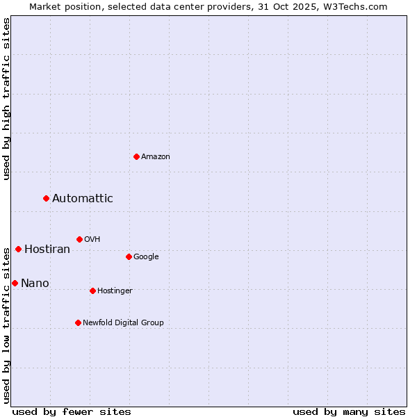 Market position of Automattic vs. Hostiran vs. Nano