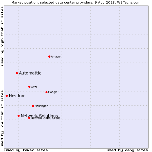 Market position of Network Solutions vs. Automattic vs. Hostiran