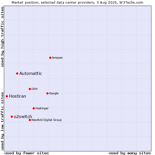 Market position of Automattic vs. o2switch vs. Hostiran