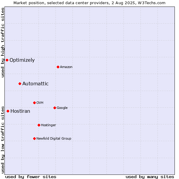 Market position of Automattic vs. Hostiran vs. Optimizely